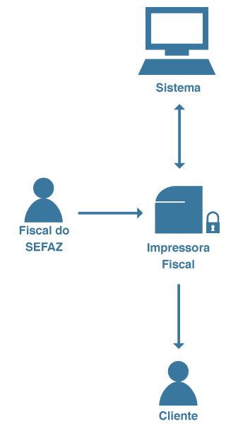representação do modelo paf